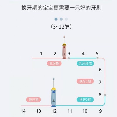 弗利民博士 儿童电动牙刷 软毛便携装卡通（粉色）电动牙刷3-12岁图3